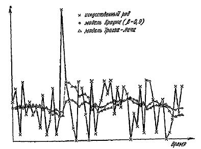 Рис. 4.  Сравнение реакций простейших моделей Брауна и Тригга-Лича  на единичный импульс, 