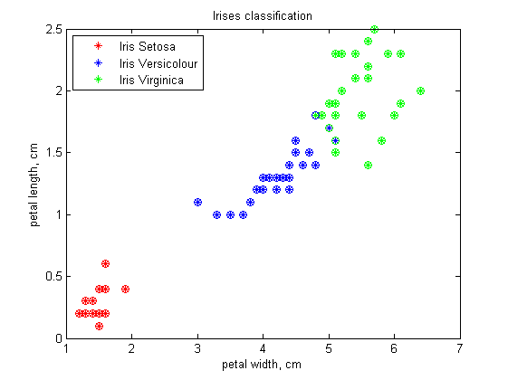 Изображение:Ireses sorted by WeightedKNN.png