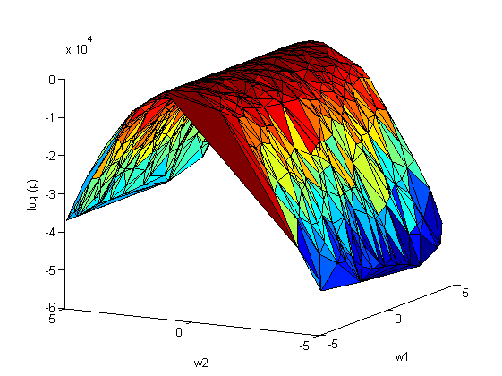 Laplace approximation