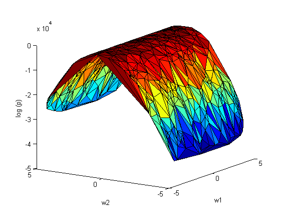 Laplace approximation