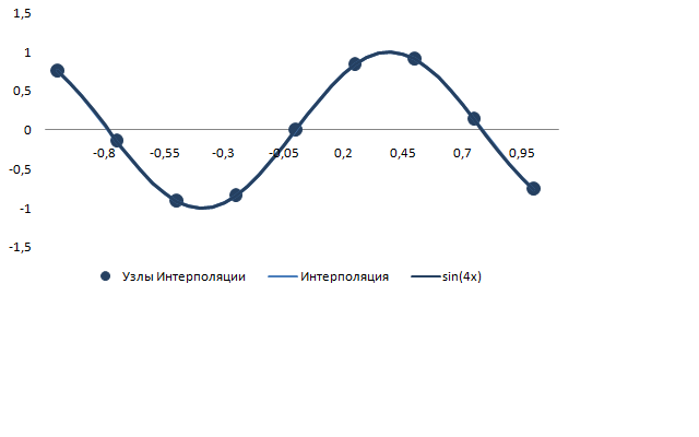 Изображение:Interpolation result sin 0,25.png