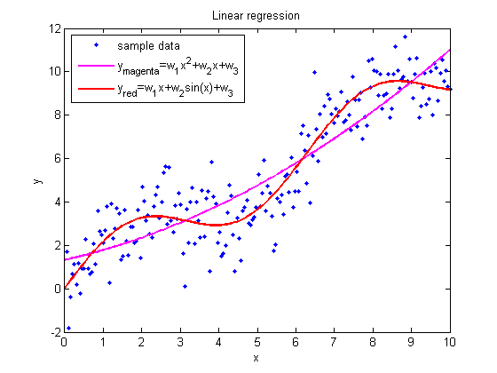 Изображение:Regression Analysis Quadratic.gif