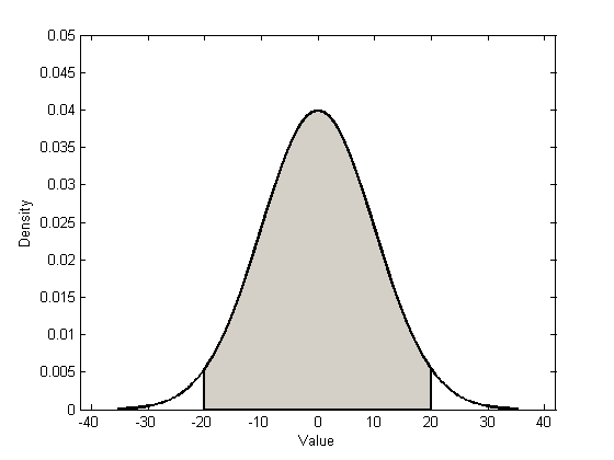 Изображение:NormalDistrib.png
