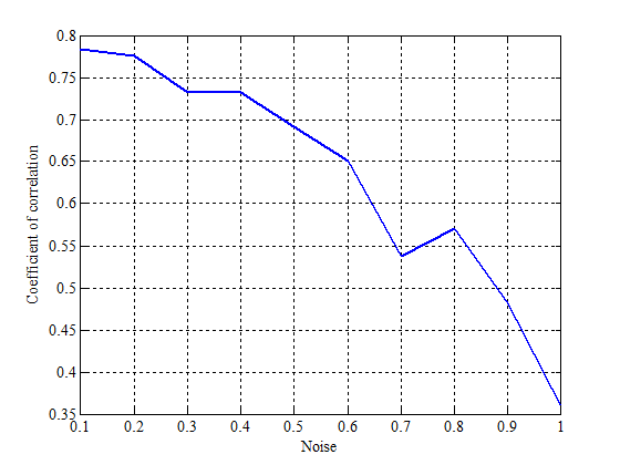 Зависимость коэффициента корреляции от шума