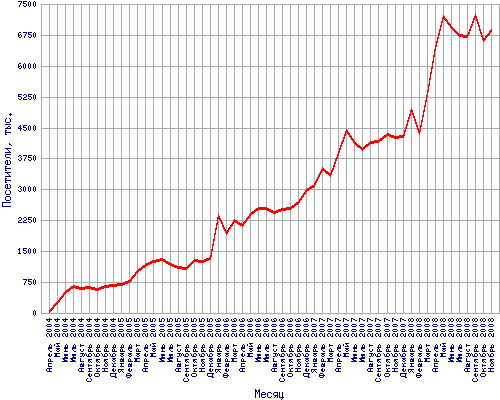 Количество посетителей