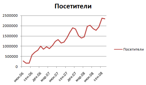 Количество посетителей