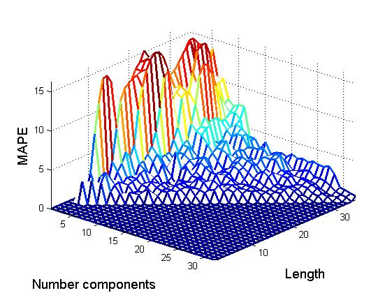 График зависимости MAPE от длины и числа компонент на обучении