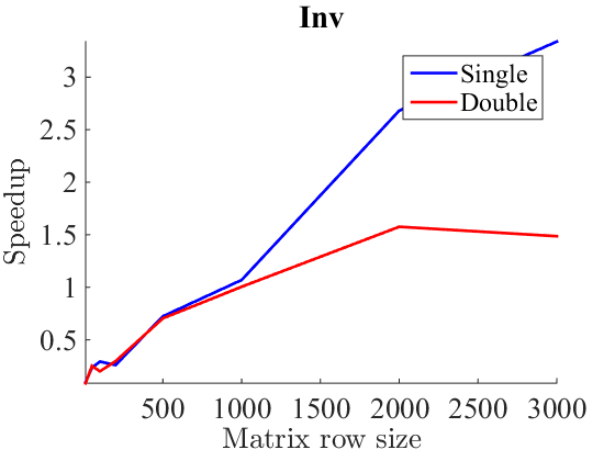 Изображение:Test inv speedup.png
