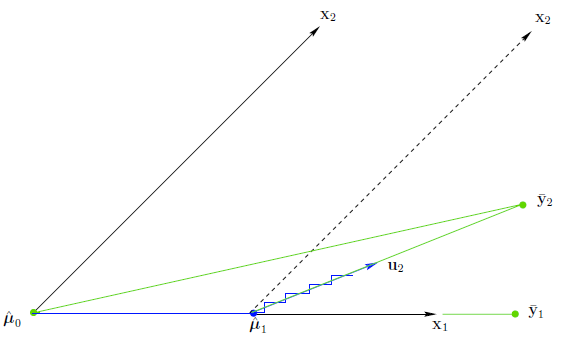 Пример работы алгоритма в случае двух переменных. Пусть вектор  является проекцией вектора  на линейное подпространство . Назначим начальное приближение . Вектор регрессионных остатков  коррелирует с вектором  больше, чем с вектором . Первый шаг заключается в оценке . Скаляр  выбирается таким образом, что вектор остатков  делит пополам угол между векторами  и . Далее получаем значение , где  - нормированный вектор, делящий этот угол пополам. Так как мы рассматриваем случай двух переменных, то .