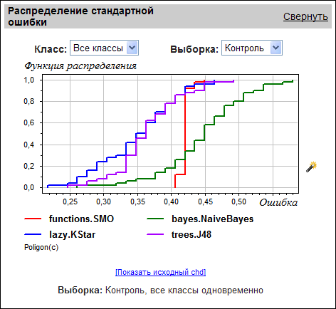 Распределение стандартной ошибки