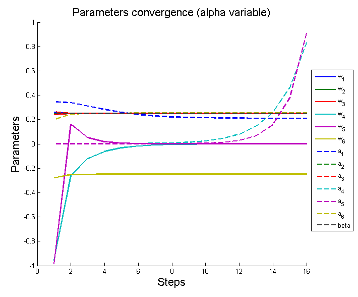 Изображение:6ParamConvergence(AlphaVariable).png