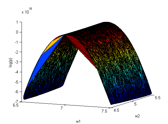 Laplace Approximation