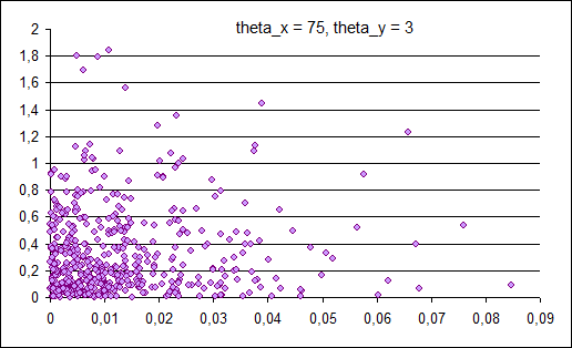 Распределение theta_x=75 theta_y=3