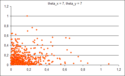 Распределение theta_x=7 theta_y=7