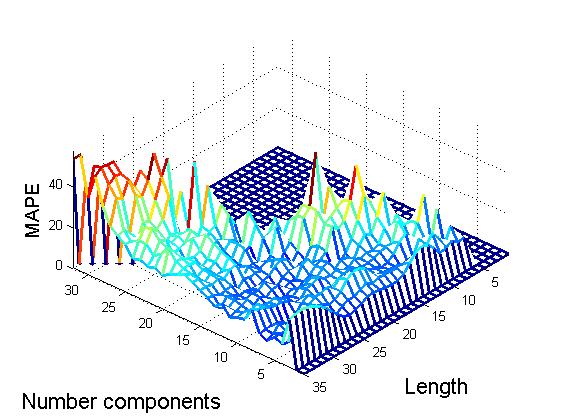 График зависимости MAPE от длины и числа компонент на прогнозе