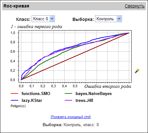 Рок-кривая