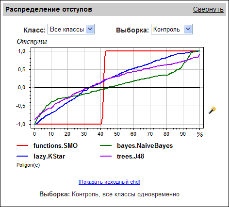 Распределение отступов