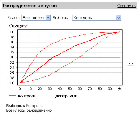 Распределение отступов