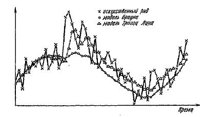 Рис. 3.  Сравнение моделей Брауна и Тригга-Лича, 