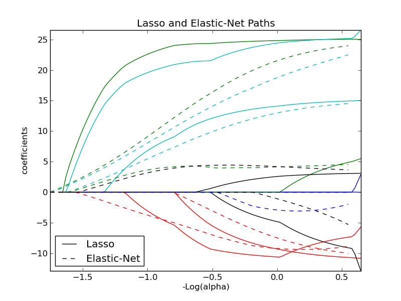 Изображение: Lasso_and_elastic_net_example.png