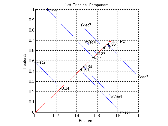 Векторы-строки матрицы исходных данных  показаны звездочками. Красным крестом отмечен первый вектор-столбец матрицы вращения . Точками отмечены проекции векторов на новую систему координат. Сумма квадратов длин синих линий есть ошибка  количество информации, утраченной при снижении размерности пространства.