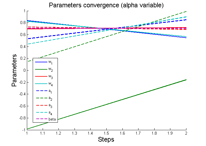 Изображение:1ParamConvergence(AlphaVariable).png