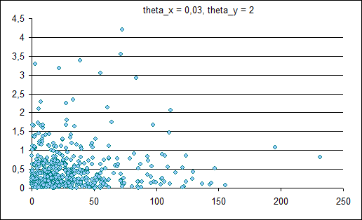 Распределение theta_x=0,03 theta_y=2