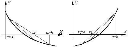 Рис. 3. Метод хорд