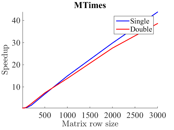 Изображение:Test mtimes speedup.png