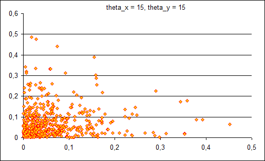 Распределение theta_x=15 theta_y=15