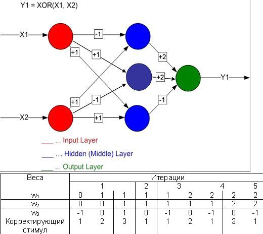 Изображение:Perceptron XOR3.jpg