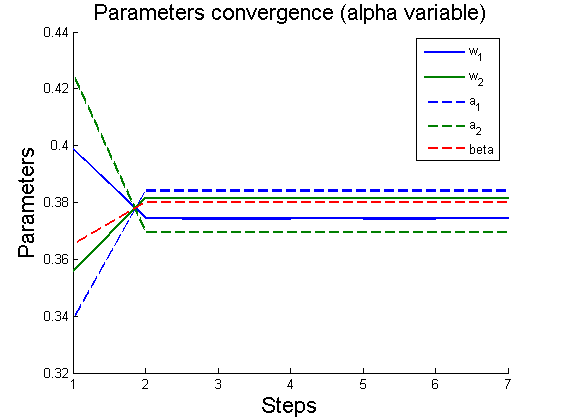 Изображение:3ParamConvergence(AlphaVariable).png