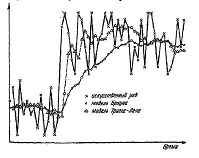 Рис. 1.  Сравнение реакций полиномиальных моделей нулевого порядка Брауна () и Тригга-Лича на ступенчатое изменение уровня ряда, 