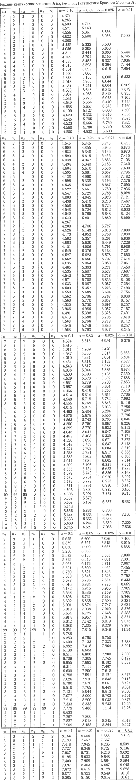 Критические значения критерия Краскела-Уоллиса при k<=6, n<=8