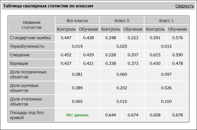 Таблица скалярных статистик по классам