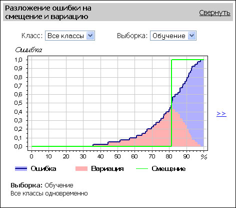 Разложение ошибки на смещение и вариацию