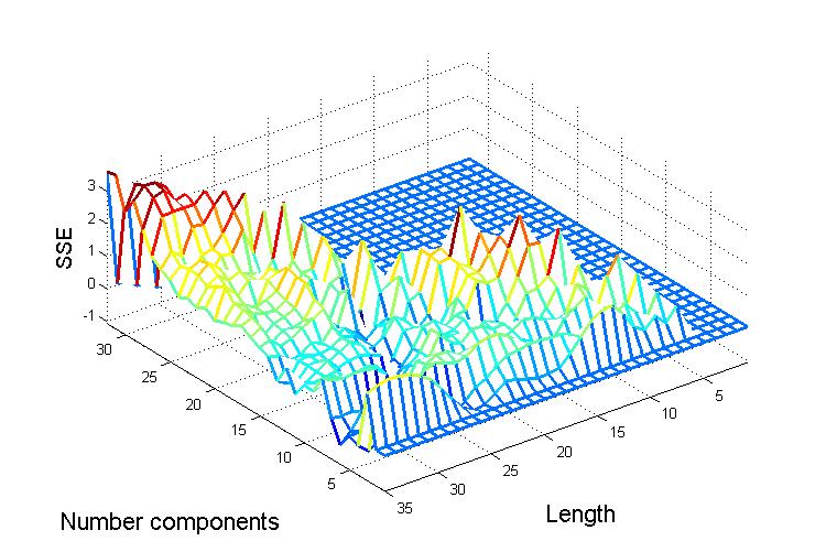 График зависимости SSE от длины и числа компонент на прогнозе в логарифмическом масштабе