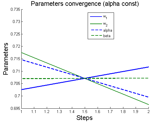 Изображение:2ParamConvergence(AlphaConst).png