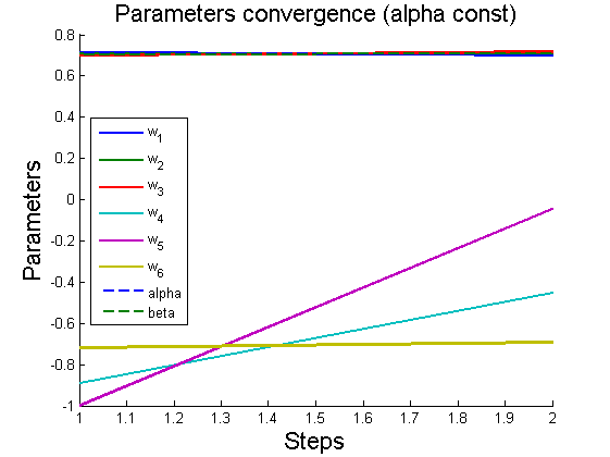 Изображение:6ParamConvergence(AlphaConst).png