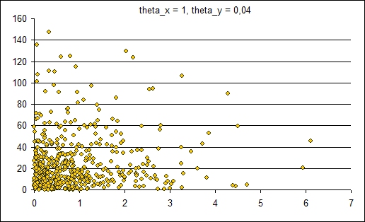 Распределение theta_x=1 theta_y=0,04
