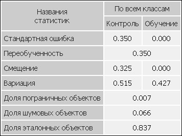 Таблица скалярных статистик по всей выборке