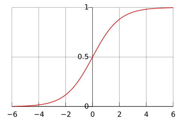 Изображение:Logistic-curve.png