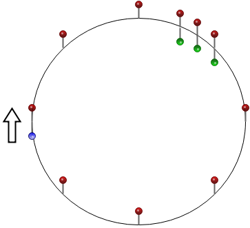 Начальная конфигурация: стрелка - направление движения, красный маркер - положения детекторов, зеленый маркер - положения светофоров (в каждом эксперименте участвует только один светофор), синий - начальное положение АТС