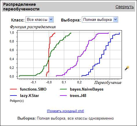 Распределение переобученности