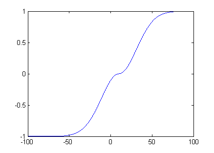 Изображение:Dsigmoid.png
