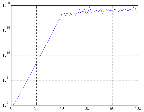 Зависимость числа обусловленности матрицы от количества узлов интерполяции