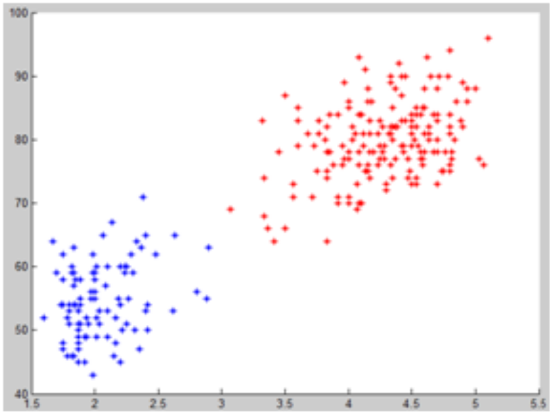 Изображение:Old faithful data.png