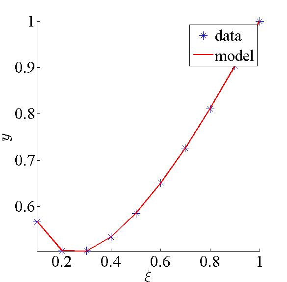 Синтетические данные и их аппроксимация. Показано приближение данных линейной регрессионной моделью, параметры которой получены методом наименьших квадратов. Ось абсцисс - свободная переменная , по оси ординат - зависимая переменная .