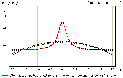 Изображение:LsmRunge2.png