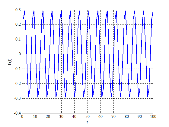 Модельный временной ряд X(t)=0.3*sin(2*pi*t/7)